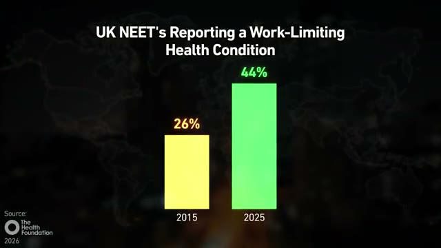 A line graph showing the rising percentage of UK NEETs with work-limiting health conditions.