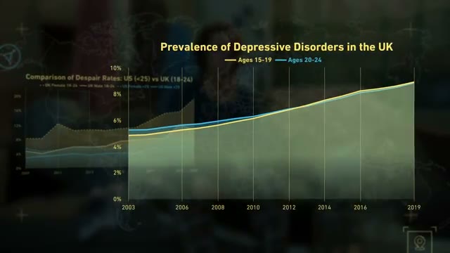A line graph illustrating the doubling of depression among UK youth (15-24) from 2003 to 2019.