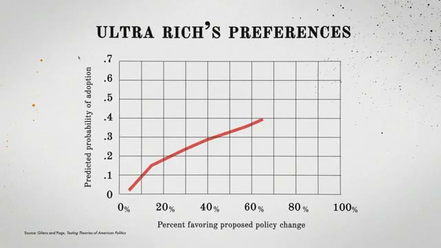 A chart shows a strong correlation between economic elites' preferences and policy outcomes, while average citizens' preferences have no impact.