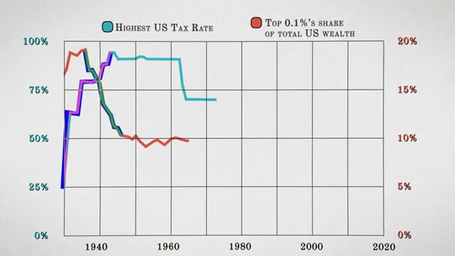 A dynamic graph shows top income tax rates rising as wealth concentration for the top 0.1% falls, then reversing.