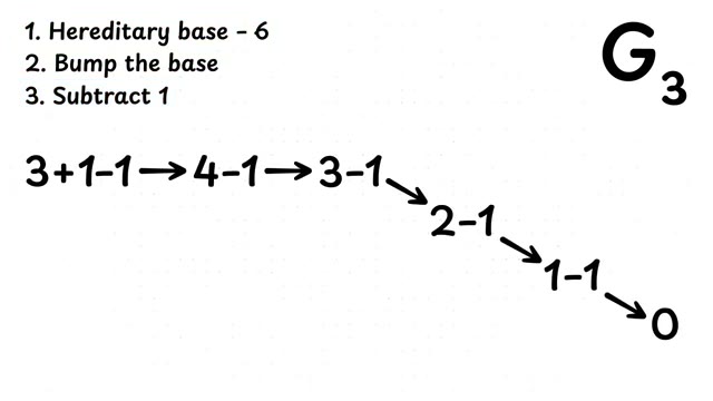 A table visually tracks the Goodstein sequence starting with 3, showing each step until it reaches zero.