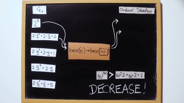 A table compares the Goodstein sequence steps with their corresponding ordinal shadows, highlighting the decrease.