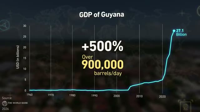 A line graph compares Guyana's surging GDP with Venezuela's stagnant economy, highlighting the impact of oil discoveries.