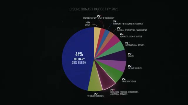 A detailed pie chart shows the U.S. Congress's discretionary budget, with nearly half allocated to the military.